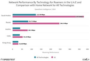 Qatar and UAE top Ookla® Speedtest Intelligence® data study with 370 Mbps+ 5G roaming speeds